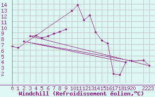 Courbe du refroidissement olien pour Chasseral (Sw)