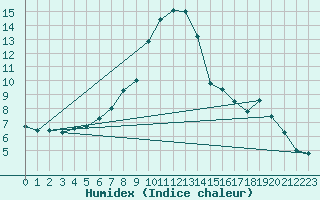 Courbe de l'humidex pour Hastveda