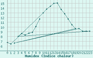 Courbe de l'humidex pour Artern