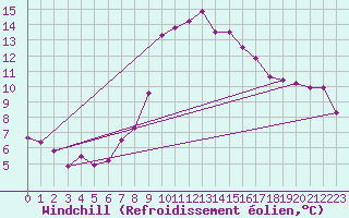 Courbe du refroidissement olien pour Blatten