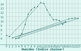 Courbe de l'humidex pour Valke-Maarja
