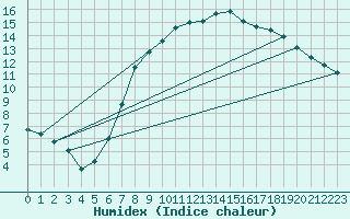 Courbe de l'humidex pour Wittering