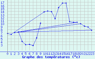 Courbe de tempratures pour Chteaudun (28)