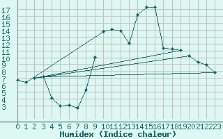 Courbe de l'humidex pour Chteaudun (28)