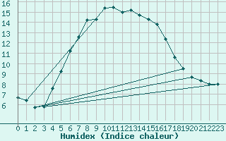 Courbe de l'humidex pour Kolmaarden-Stroemsfors
