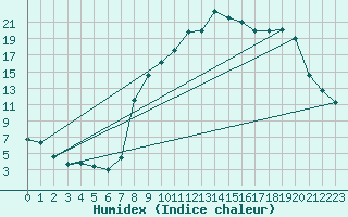 Courbe de l'humidex pour Chalmazel Jeansagnire (42)