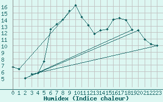 Courbe de l'humidex pour Les Eplatures - La Chaux-de-Fonds (Sw)