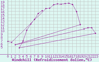 Courbe du refroidissement olien pour Lublin Radawiec