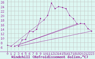 Courbe du refroidissement olien pour Murted Tur-Afb