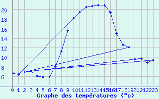 Courbe de tempratures pour Leutkirch-Herlazhofen
