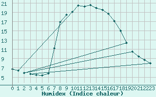 Courbe de l'humidex pour Escorca, Lluc