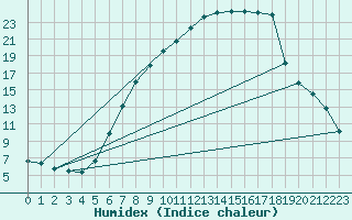 Courbe de l'humidex pour Hallau