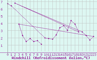Courbe du refroidissement olien pour Schleiz