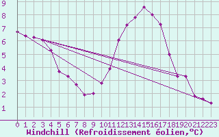 Courbe du refroidissement olien pour Charmant (16)