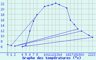 Courbe de tempratures pour Siedlce