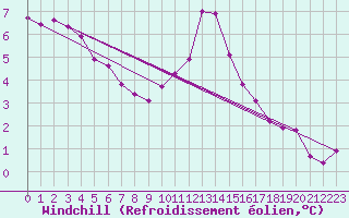 Courbe du refroidissement olien pour Orange (84)