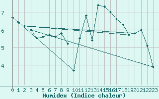 Courbe de l'humidex pour Crosby