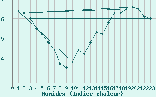 Courbe de l'humidex pour Ahaus