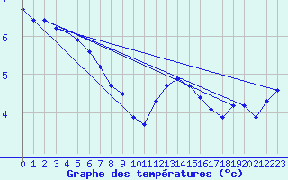 Courbe de tempratures pour Bouligny (55)