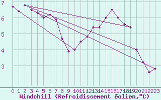 Courbe du refroidissement olien pour Ernage (Be)