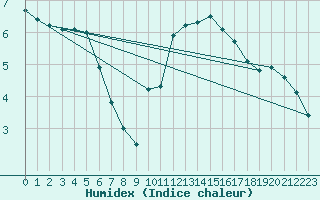 Courbe de l'humidex pour Le Havre - Octeville (76)