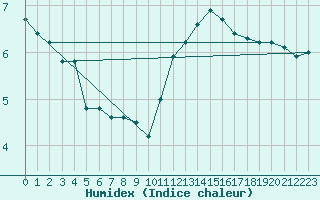 Courbe de l'humidex pour Saint-Georges-d'Oleron (17)