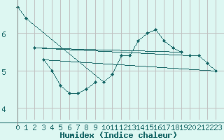 Courbe de l'humidex pour Nuerburg-Barweiler