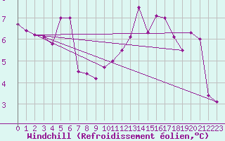 Courbe du refroidissement olien pour Chivres (Be)