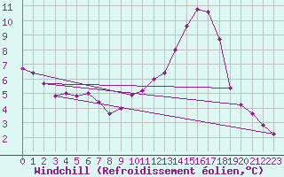 Courbe du refroidissement olien pour Castellbell i el Vilar (Esp)