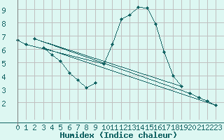 Courbe de l'humidex pour Sanary-sur-Mer (83)