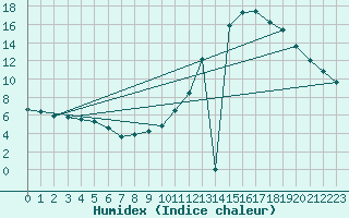 Courbe de l'humidex pour Ciudad Real (Esp)