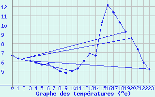 Courbe de tempratures pour Hd-Bazouges (35)