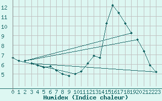 Courbe de l'humidex pour Hd-Bazouges (35)