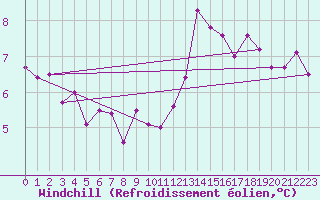 Courbe du refroidissement olien pour Aurillac (15)