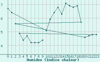 Courbe de l'humidex pour Cabestany (66)