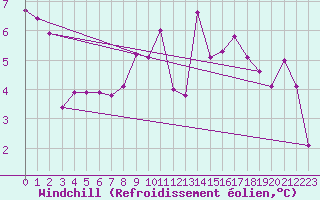Courbe du refroidissement olien pour Hohrod (68)
