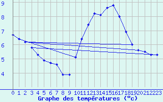 Courbe de tempratures pour Douzens (11)