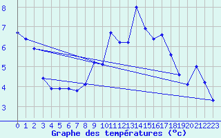 Courbe de tempratures pour Hohrod (68)