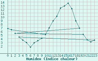 Courbe de l'humidex pour Lhospitalet (46)