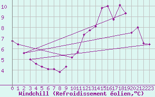 Courbe du refroidissement olien pour Mirepoix (09)