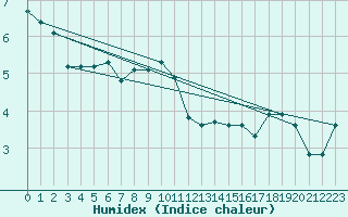 Courbe de l'humidex pour Blahammaren