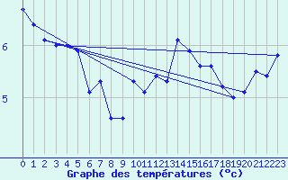 Courbe de tempratures pour Akurnes