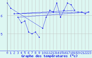 Courbe de tempratures pour Neuchatel (Sw)