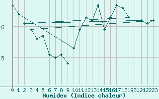 Courbe de l'humidex pour Neuchatel (Sw)