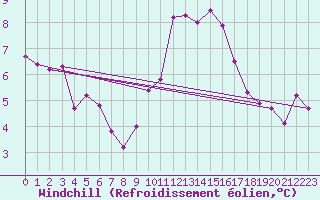 Courbe du refroidissement olien pour Sermange-Erzange (57)