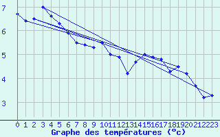 Courbe de tempratures pour Milesovka