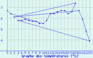 Courbe de tempratures pour Verneuil (78)