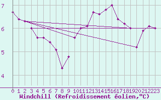 Courbe du refroidissement olien pour Le Touquet (62)