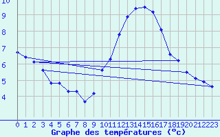 Courbe de tempratures pour Le Luc (83)