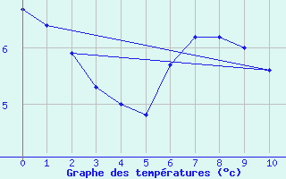 Courbe de tempratures pour Aursjoen